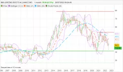 WALGREENS BOOTS ALLIANCE INC. - Monthly