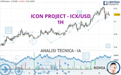 ICON PROJECT - ICX/USD - 1 uur