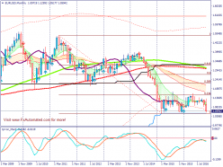 EUR/USD - Mensile