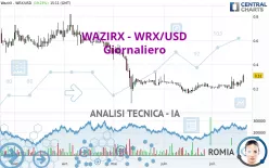 WAZIRX - WRX/USD - Giornaliero