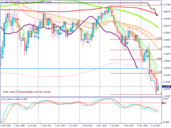 GBP/USD - Monatlich