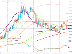 GOLD - USD - Mensile