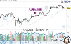 AUD/SGD - 1H