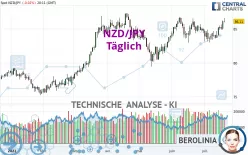 NZD/JPY - Täglich