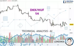 DKK/HUF - 1H