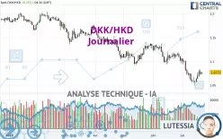 DKK/HKD - Giornaliero