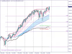 S&amp;P500 INDEX - Maandelijks