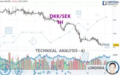 DKK/SEK - 1H