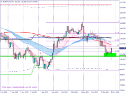 EUR/JPY - Monatlich