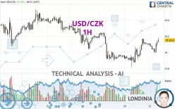 USD/CZK - 1H