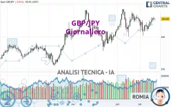 GBP/JPY - Giornaliero