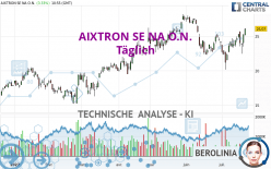 AIXTRON SE NA O.N. - Täglich