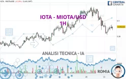 IOTA - MIOTA/USD - 1 uur