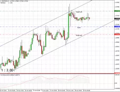 EUR/USD - 1H