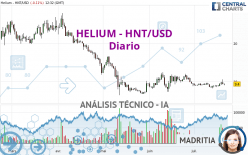 HELIUM - HNT/USD - Diario