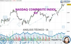 NASDAQ COMPOSITE INDEX - 1H