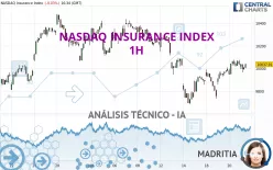 NASDAQ INSURANCE INDEX - 1H