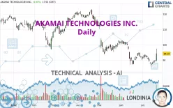 AKAMAI TECHNOLOGIES INC. - Daily