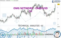 OMG NETWORK - OMG/USD - 1H