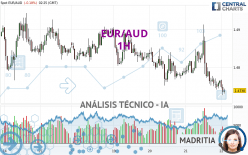 EUR/AUD - 1H