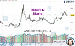 DKK/PLN - Dagelijks