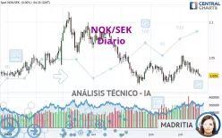 NOK/SEK - Diario