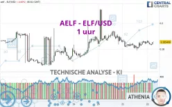 AELF - ELF/USD - 1 uur