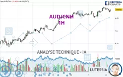 AUD/CNH - 1H