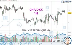 CHF/DKK - 1H