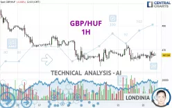 GBP/HUF - 1H