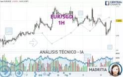 EUR/SGD - 1H