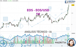 EOS - EOS/USD - 1H