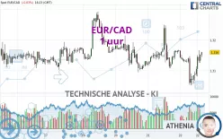 EUR/CAD - 1 uur