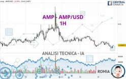 AMP - AMP/USD - 1H