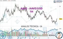 AAVE - AAVE/USD - 1H