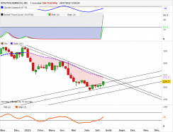 INTUITIVE SURGICAL INC. - Hebdomadaire