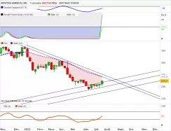 INTUITIVE SURGICAL INC. - Hebdomadaire