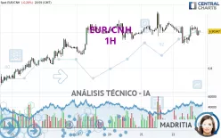 EUR/CNH - 1H