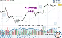 CHF/MXN - 1 Std.