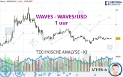 WAVES - WAVES/USD - 1 uur