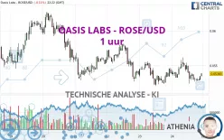 OASIS LABS - ROSE/USD - 1 uur