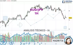 AUD/JPY - 1H