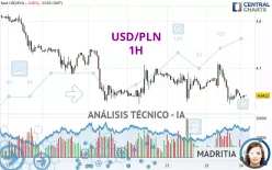 USD/PLN - 1H