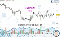 USD/CZK - 1H