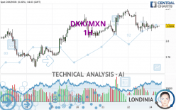 DKK/MXN - 1H