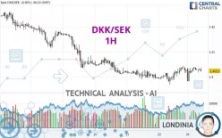 DKK/SEK - 1H