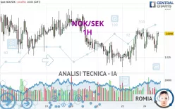 NOK/SEK - 1H