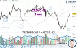 CAD/CHF - 1 uur