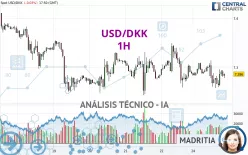 USD/DKK - 1H