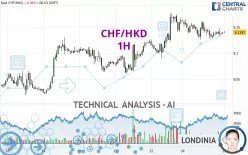 CHF/HKD - 1H